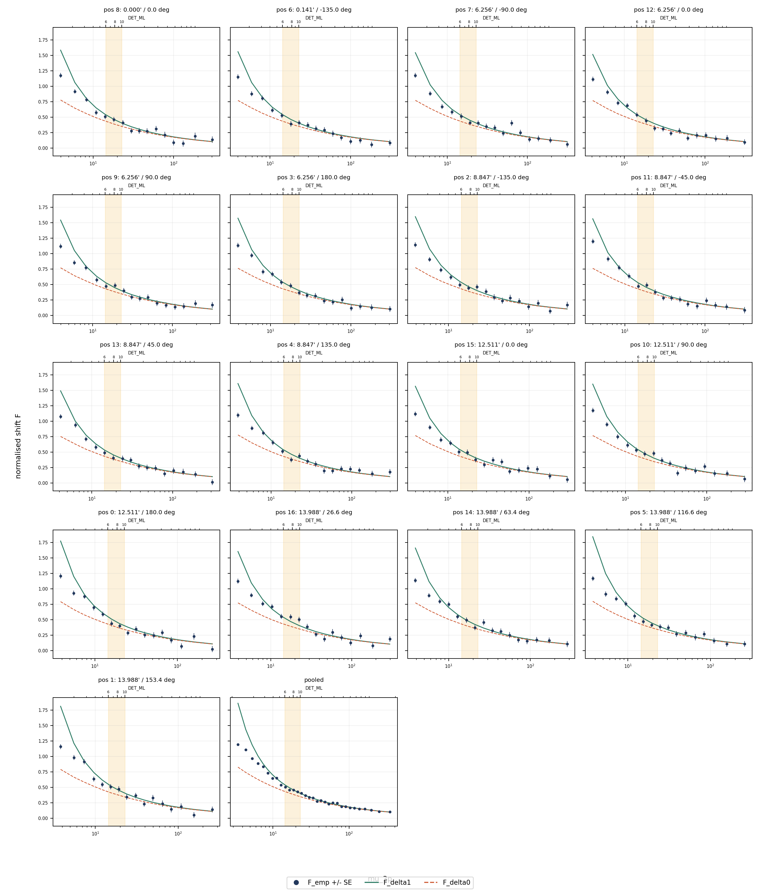 E096 normalised shift F against mu_3p at all 17 positions