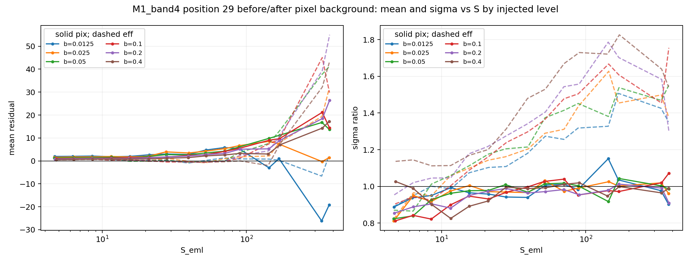 E097 M1 band 4 position 29 before and after pixel-map reference