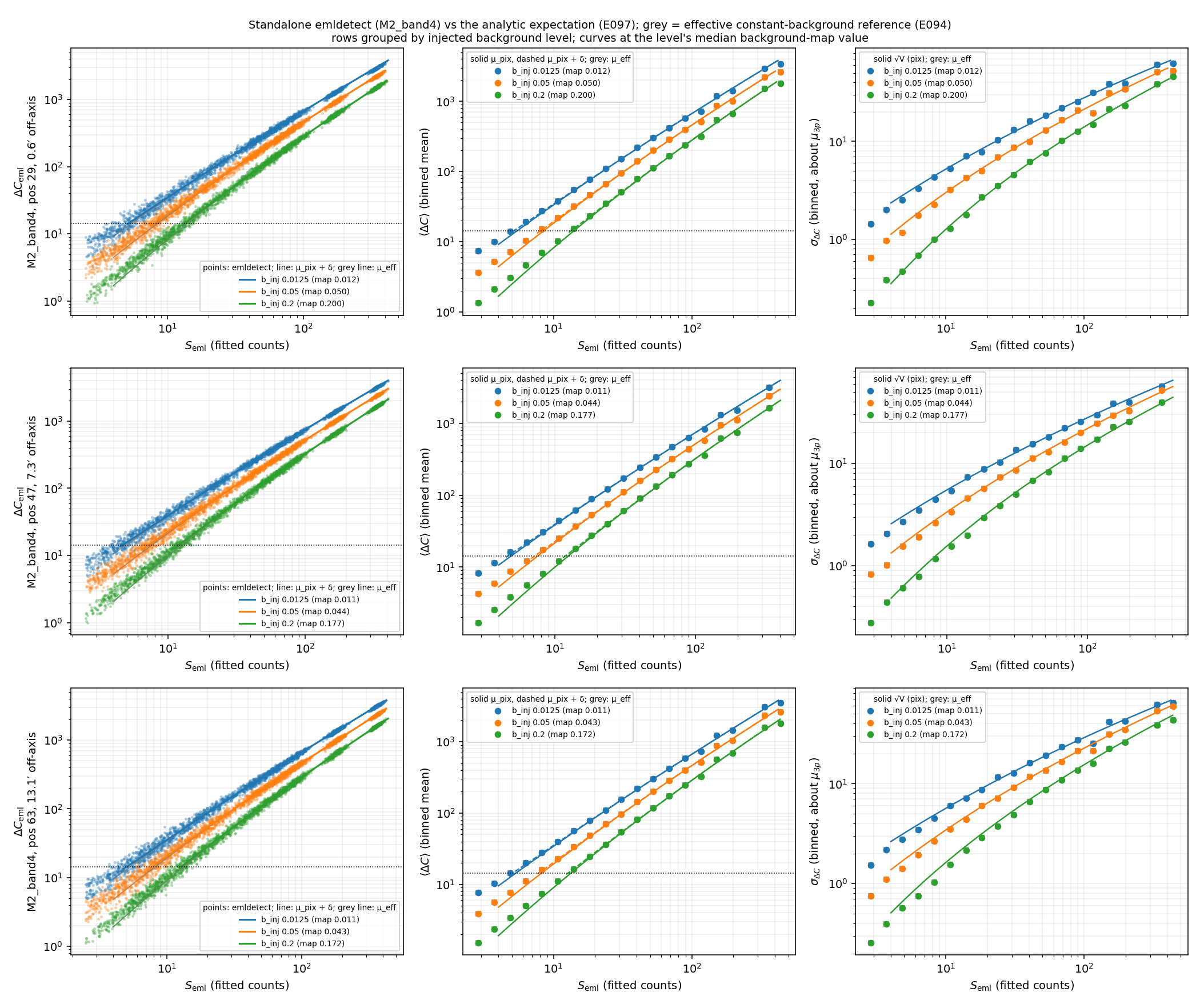 E099 M2 band 4 data-vs-model view, positions 29 / 47 / 63