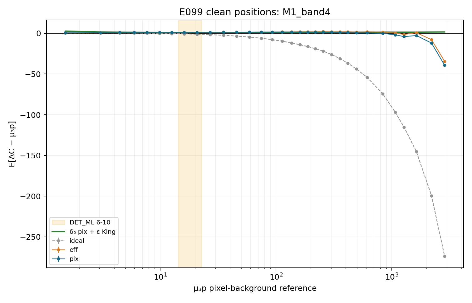 E099 M1 band 4 clean-subset residual versus mu_3p