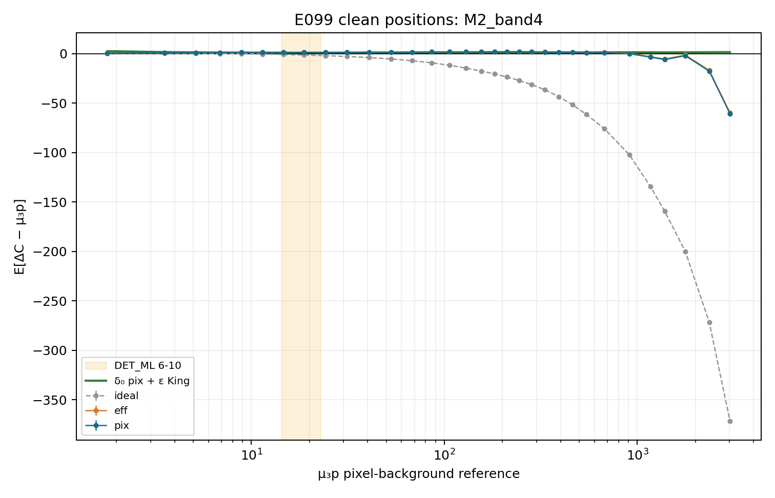 E099 M2 band 4 clean-subset residual versus mu_3p