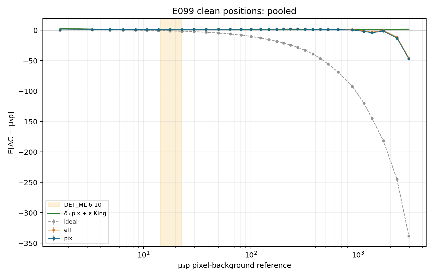 E099 pooled clean-subset residual versus mu_3p